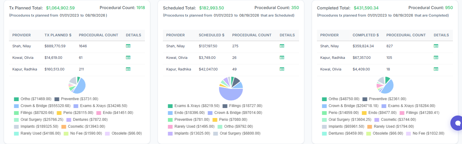 The three cards — Tx Planned Total, Scheduled Total, and Completed Total — each with a per-provider table and a procedure-category pie chart.