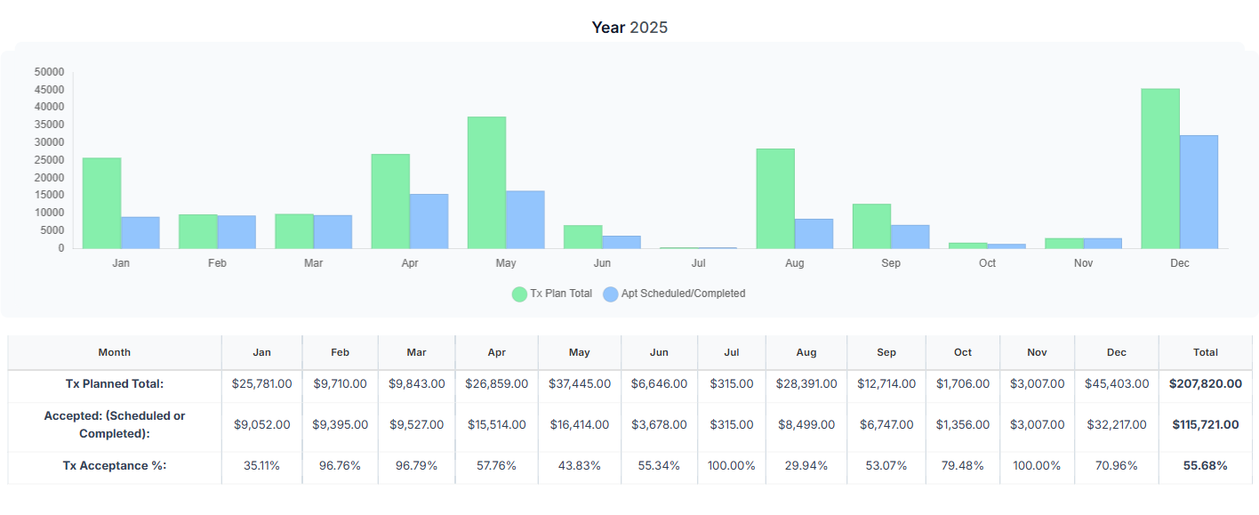 The Year 2025 section: a monthly bar chart above a table with rows for Tx Planned Total, Accepted (Scheduled or Completed), and Tx Acceptance %.