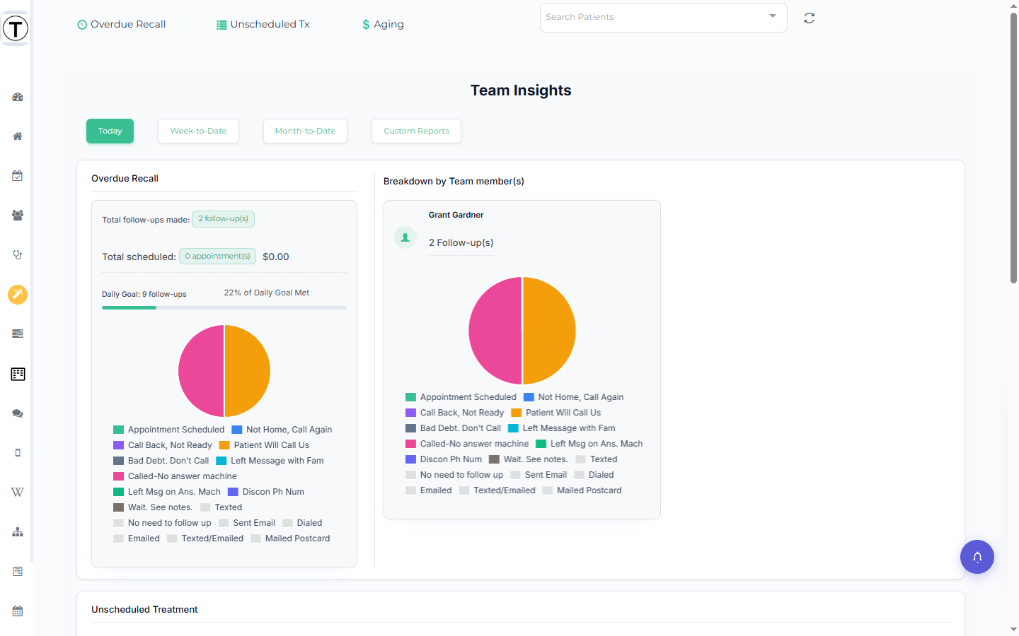 The Team Insights dashboard: Today, Week-to-Date, and Month-to-Date tabs over Overdue Recall, Unscheduled Treatment, Aging, and Broken Appointment cards.