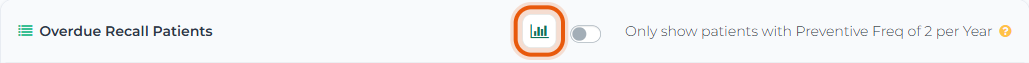 Close-up of the Overdue Recall Patients card header, with the bar-chart Recall Reminder Text Report icon highlighted to the left of the Preventive Freq toggle.